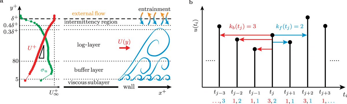 informativos's tweet image. Un modelo de IA desvela nuevas claves de la turbulencia, uno de los grandes enigmas de la física" Resolver la turbulencia ha sido, durante más de un siglo, uno de los grandes retos no resueltos de la física moderna. Este fenómeno, responsable de buena p...
informativos.net/2025/un-modelo…