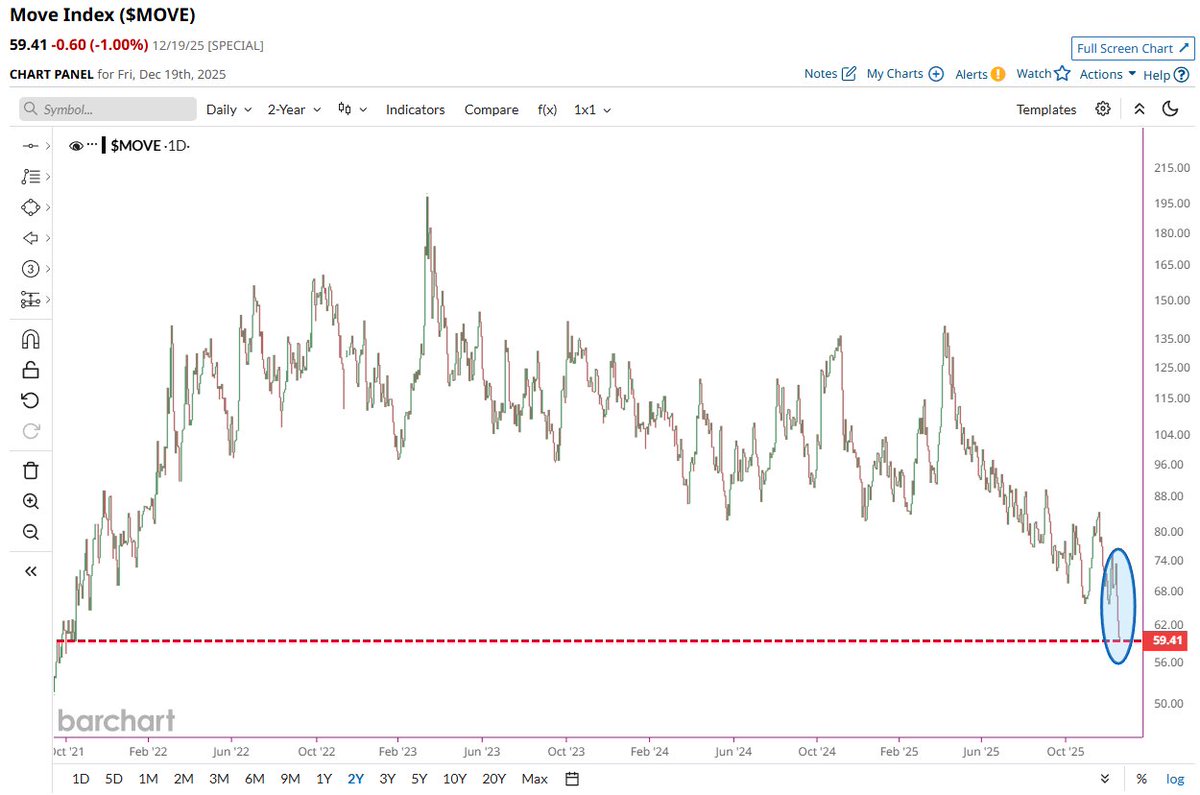 🔵BARCHART: "La volatilità dei Treasury Bond ai minimi storici degli ultimi quattro anni"