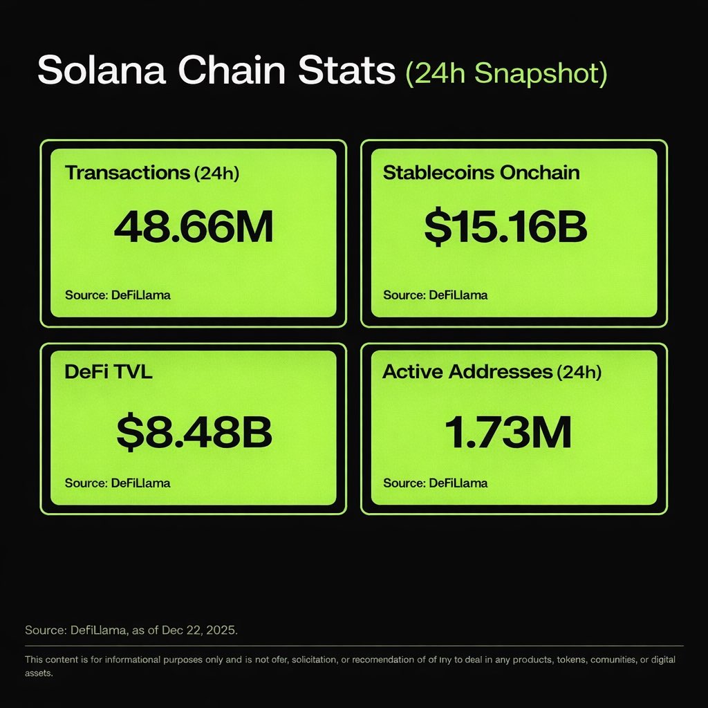 Solana’s growth is entering a new phase: from speed → to settlement → to real distribution.

The question is no longer “can it scale?”
It’s “what scales on it?”