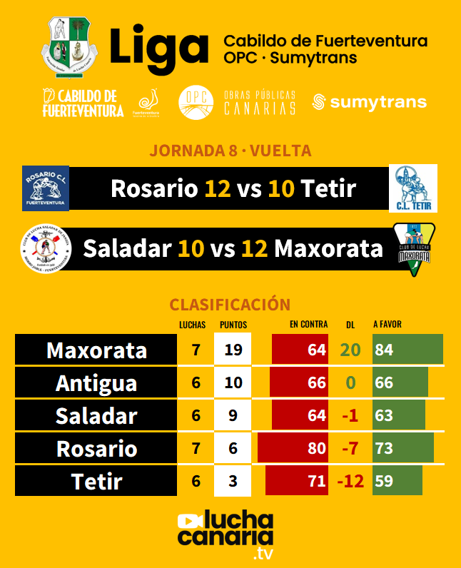 luchacanariatv's tweet photo. 📢Jornada 8 - VUELTA
🟡RESULTADOS y CLASIFICACIÓN
🔵Categoría Senior
⚪️Liga Cabildo de Fuerteventura · OPC · Sumytrans https://t.co/YJ2vDgH6Sk