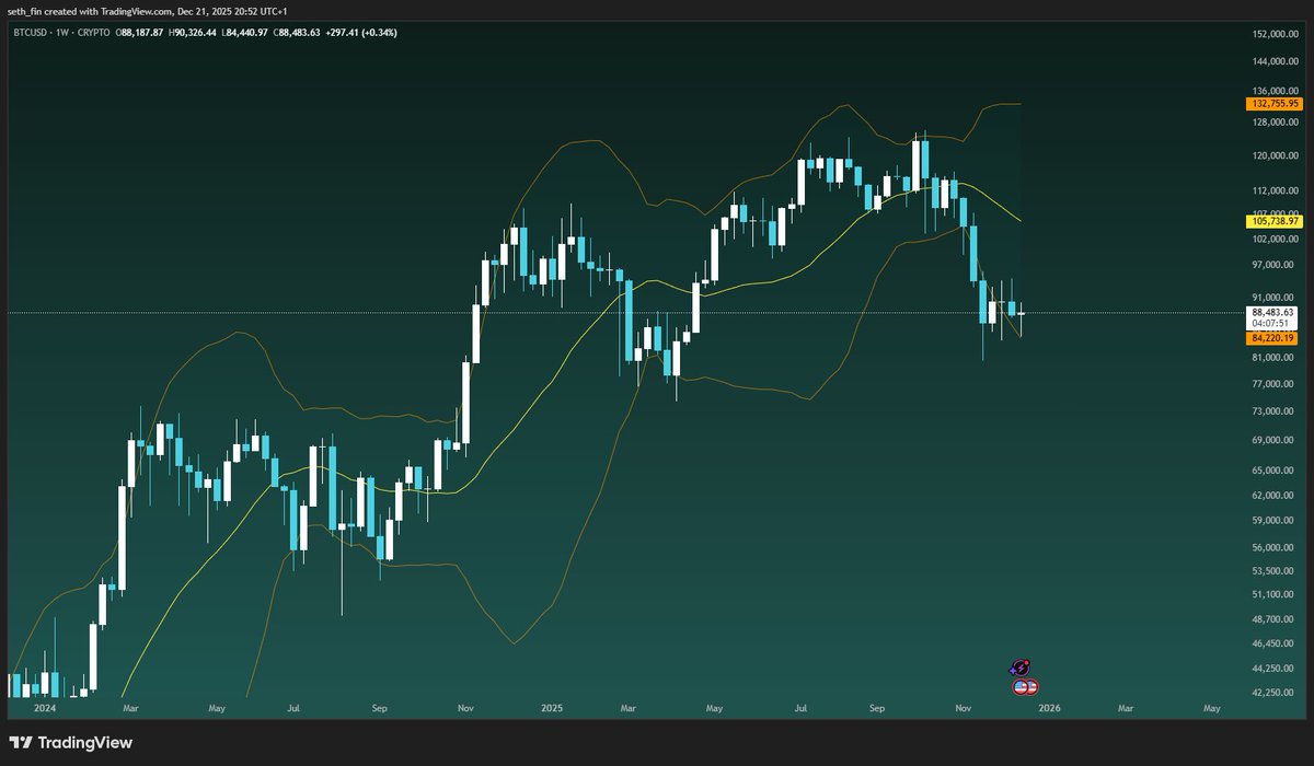 No matter if the top is in at 126K or not. It is time for some mean  reversion. What do you say? #Bitcoin $BTC