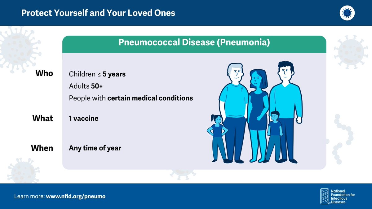 While anyone can get pneumococcal disease, some groups are at increased risk, including young children, adults age 50+, and others with certain medical conditions or other risk factors

Learn more: nfid.org/pneumo
#GetVaccinated to help #PreventPneumo