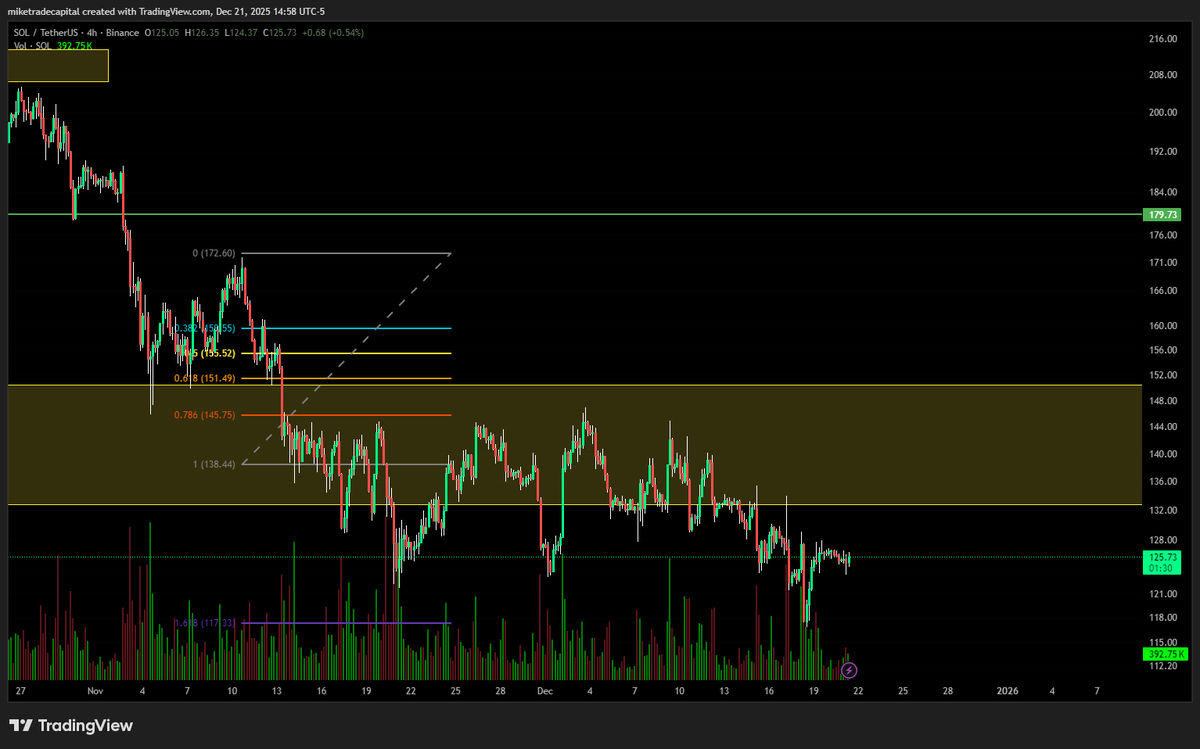 miketradecap's tweet photo. • BTC stabilized after holding lower-range support
• ETH remained capped below key resistance
• SOL continued to consolidate within its corrective range
Overall, this week was about stabilization, not trend 

#WeeklyRecap #Bitcoin #Ethereum #Solana #CryptoMarkets https://t.co/jQl7deFm18