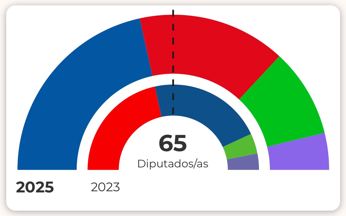 ⭕ DIRECTO | #EleccionesExtremadura2025 

Escrutinio al 17% 

🔵 PP: 28
🔴 PSOE: 20
🟢 VOX: 12
🟣 UNIDAS: 5

Síguelo en directo 👉🏻 : cope.es/emisoras/extre…