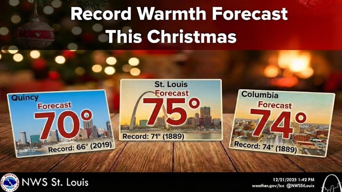 Confidence continues to increase that at least parts of the area is likely to see record-breaking warmth on Christmas Day. High temperatures are forecast to be in the low to mid 70s. #stlwx #mowx #ilwx #midmowx