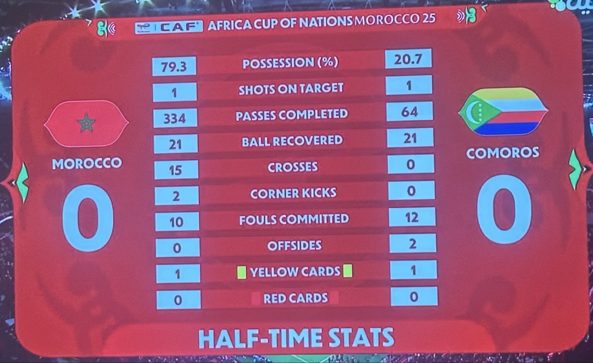 هذه احصائيات الشوط الاول توضح فعلا تصريح مدرب منتخب المغرب وليد الركراكي 🇲🇦
عندما قال أصبحت المنتخبات التي تلعب ضد المغرب تركن في الخلف وتدافع فقط 
64 تمريرة فقط لمنتخب جزر القمر خلال شوط واحد فقط 😲😲😲
#كأس_افريقيا_2025 #Morocco2025