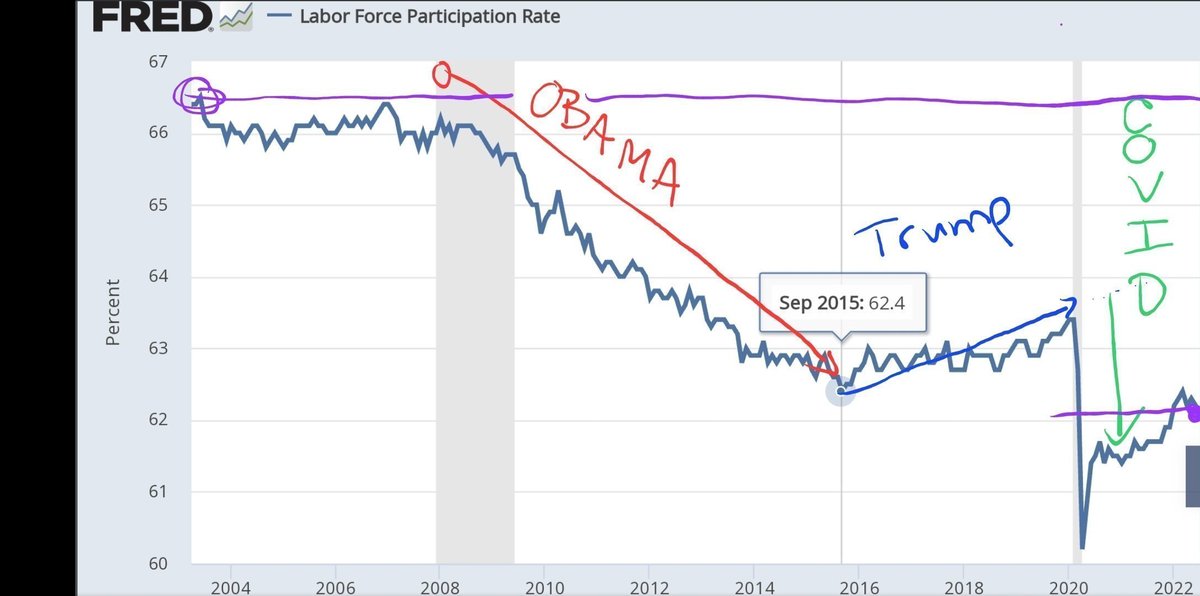 ToddJobson's tweet image. Heck, I'm still hung up on FACTS regarding who pays their #FairShare when the bottom ~48% in America pay ZERO $0 Federal taxes, and the top ?10% pay for ~70% of these #entitlements (freebies), #redistributed as part of the US #progressive (aka #Socialist) tax code⁉️🧵👇