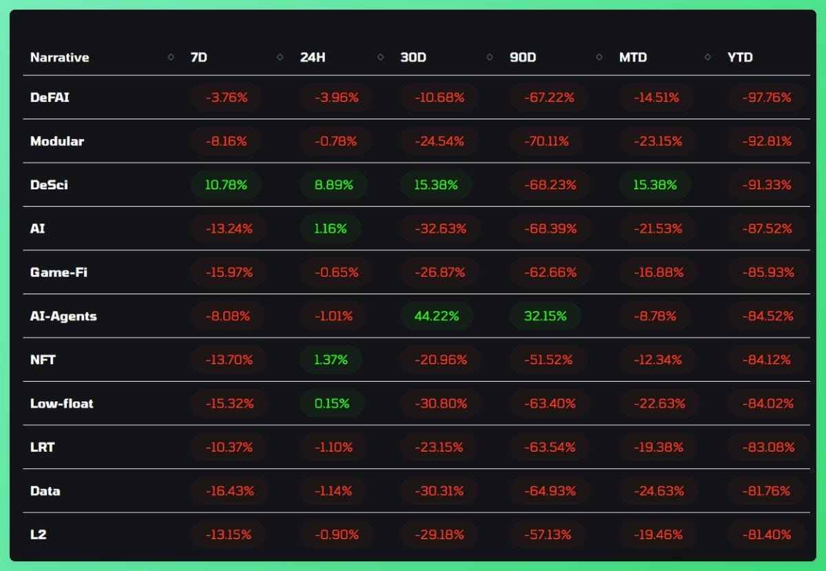 WuBlockchain's tweet image. According to KOL Emperor Osmo, the worst-performing crypto sectors in 2025 were DeFAI (-97%), Modular (-92%), and DeSci (-91%), with other sectors seeing drops over 80% including AI (-87%), GameFi (-85%), Low Float Tokens (-84%), LRTs (-83%), Data (-81%), and L2s (-81%).…