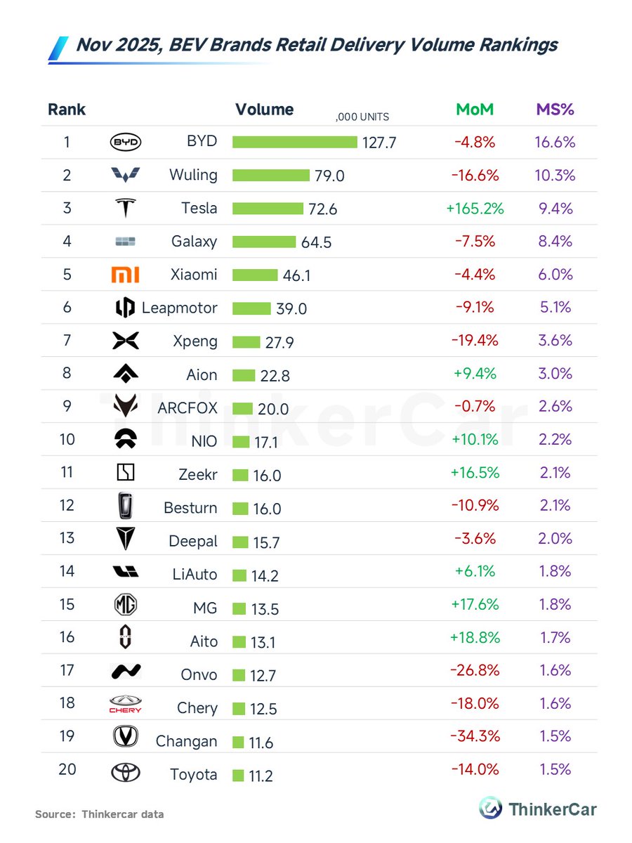thinkercar's tweet image. In Nov 2025, China's BEV retail volume (based on insurance registrations) was 768.9k units, +0.8% MoM and +2.5% YoY.🇨🇳
🔹#BYD led with 127.7K units and a 16.6% market share, despite a slight MoM drop of 4.8%. 
🔹#Wuling followed with 79K units and a 10.3% share, though it