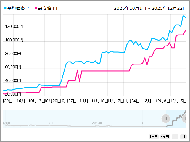 メモリ価格、ついに64GB(32GBx2)が2桁万円の大台突破したんか すげぇなぁ…