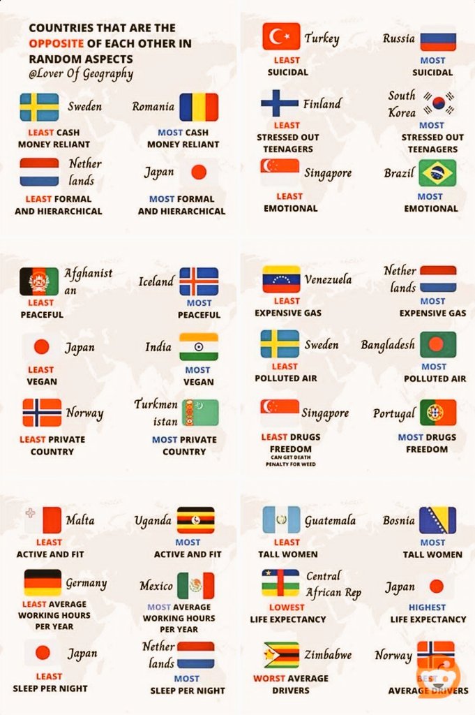 Data_Statistica's tweet photo. Countries that are Opposite of Each Other in Random Aspects. https://t.co/vqiVU3tdkk