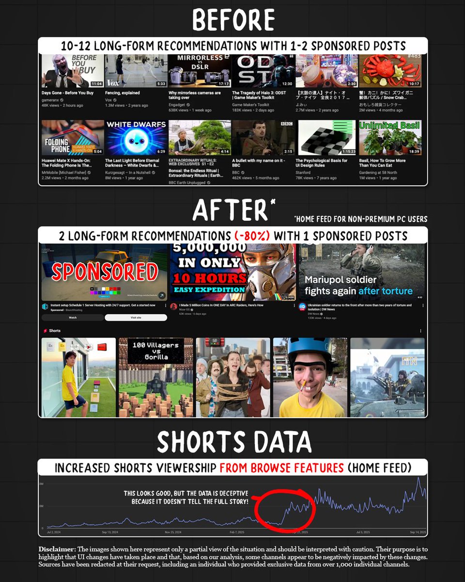 MarioJoos's tweet image. 🚨Important thread: YouTube’s Home Feed UI Changes Negatively Impact Long-form Viewers (+Data)

This year has been a tough year for many content creators, especially those making long-form content. And unlike many other years, the reason wasn’t that obvious. However, we finally…