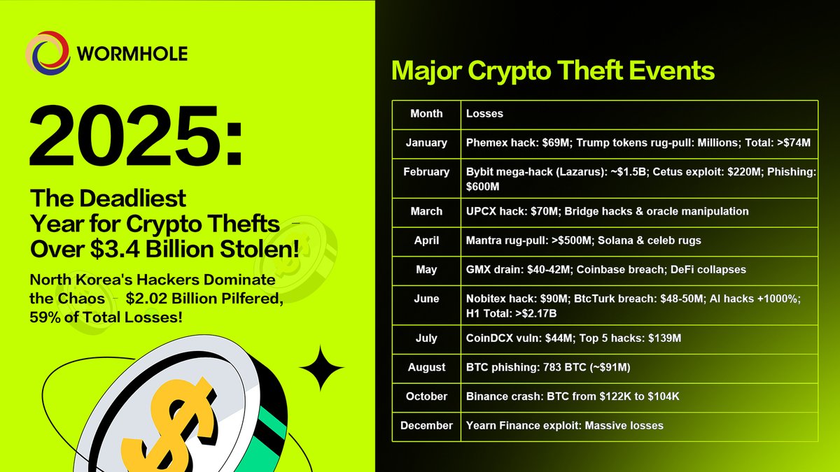 WormholeMixer's tweet photo. ❗️ 2025: Deadliest year for crypto thefts—$3.4B+ gone! 

NK hackers pilfered $2.02B (59%). From Bybit's $1.5B mega-hack to Yearn's Dec exploit. 

Chaos everywhere!  Infographic by #Wormhole
. Secure your bags! 
#CryptoThefts #Hacks2025 #CryptoHacks #2025CryptoThefts https://t.co/utiu4vnMUw
