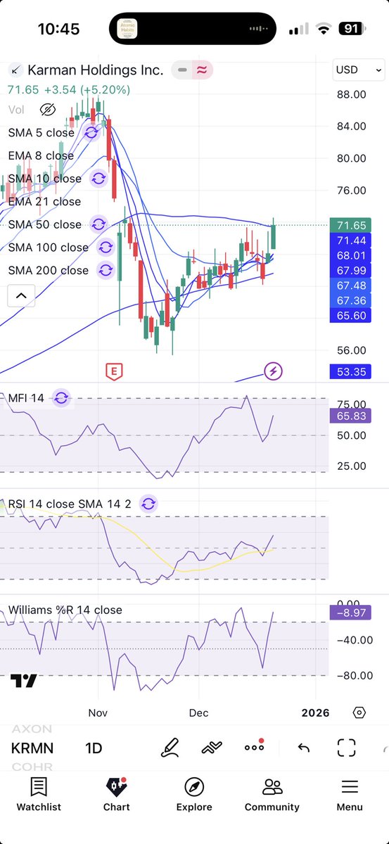 jskerner's tweet image. A few people talking about this defense name but not enough. Great growth. In all the right sectors. Chart pretty good too. Investor since ipo.