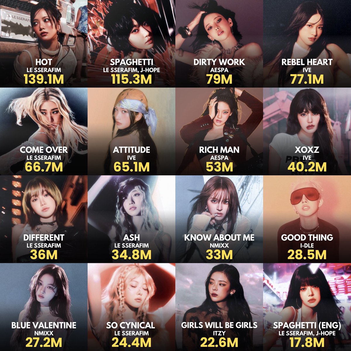 🚨Most streamed 2025 fourth gen girl group songs on Spotify. LE SSERAFIM stands alone as the only group to pass 100 million streams twice in 2025:
