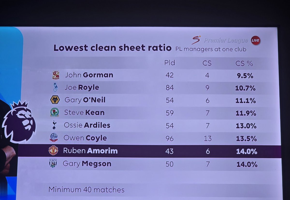 Biyo_lar's tweet image. United should not be on lists like this. But there are fans who think this is normal