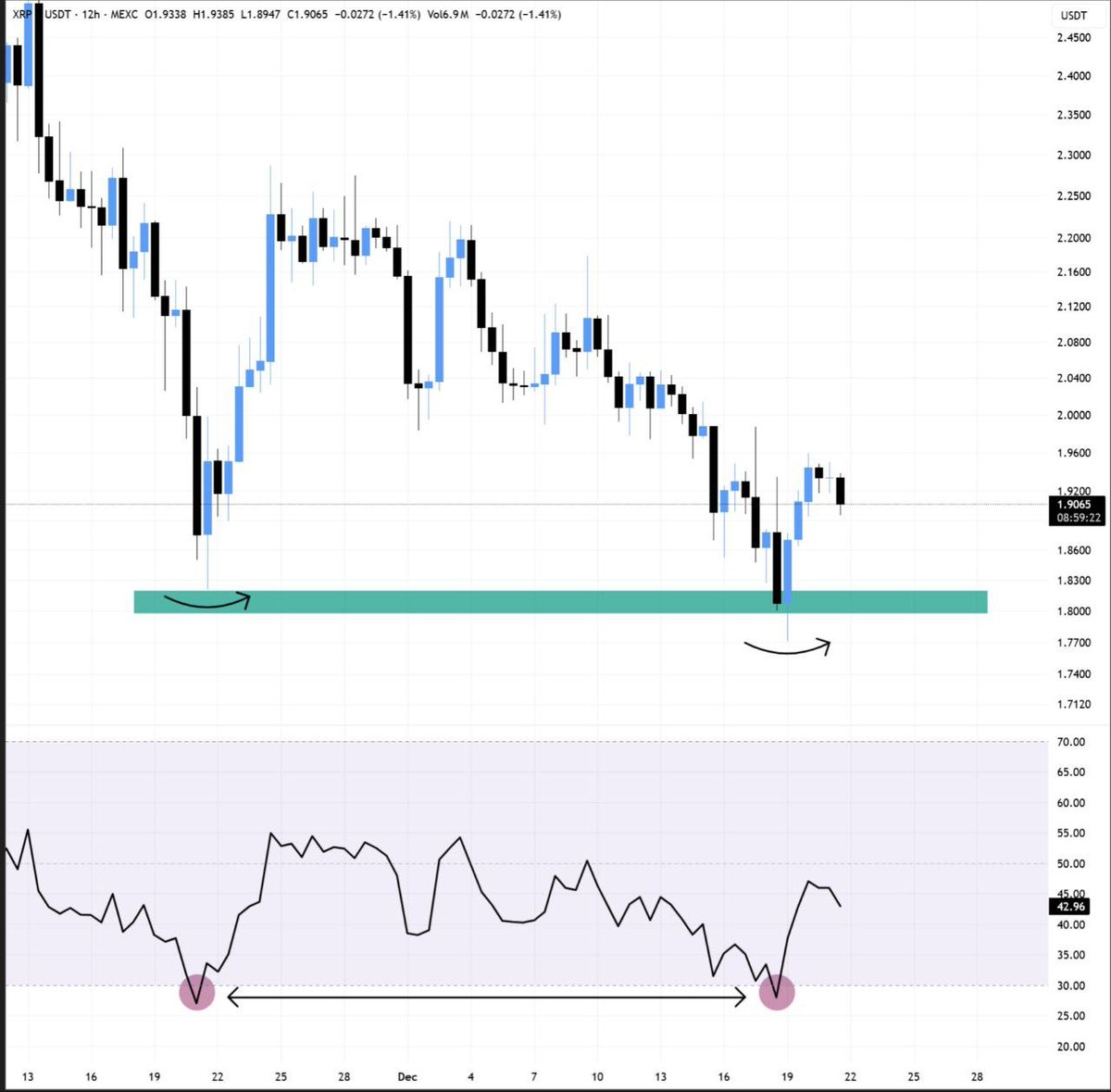 XRP double bottom formation 👀 RSI has bottomed out already, and now the  price is showing good signs too. Also, XRP had a fakeout below the support  level before reclaiming the zone.