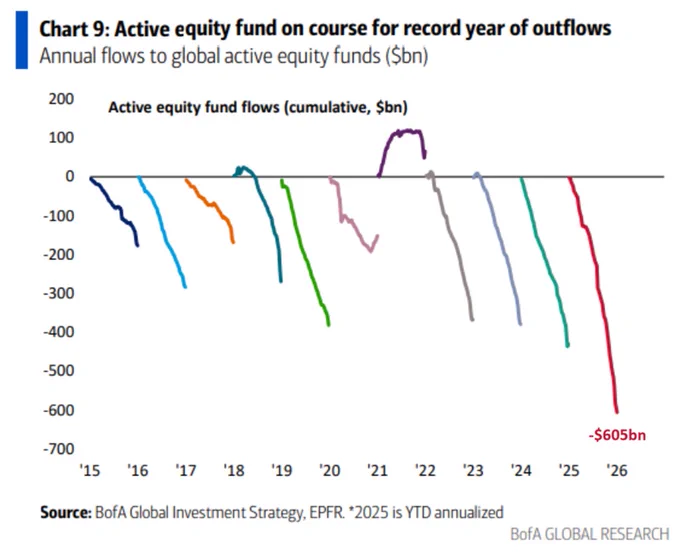 📉KOBEISSI: "Record di deflussi per i fondi azionari attivi: ritiri previsti per 605 miliardi di dollari"