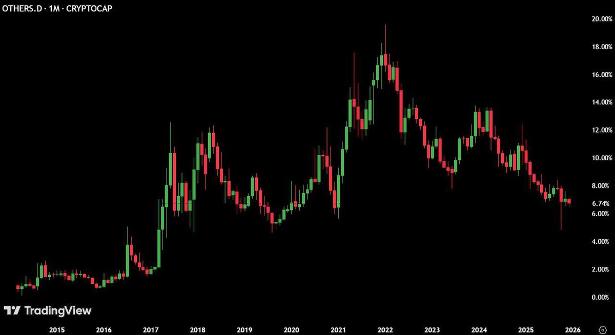 🚨Altcoin dominance in-depth analysis🚨

Altcoin dominance has fallen to COVID crash levels.
This is no coincidence – nor is it short-term noise.

It is a structural signal.

⸻

📉 What is really happening here

Altcoin dominance does not measure prices, but capital