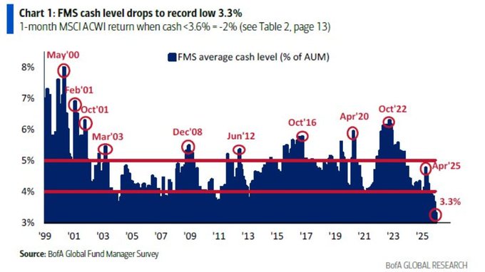 NCheron_bourse's tweet image. Le sentiment des gérants est au plus haut depuis 2021,

Leur proche de cash est au plus bas depuis 25 ans.

YOLO.