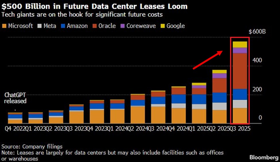 📉KOBEISSI: "Le aziende tecnologiche statunitensi investono 569 miliardi di dollari in affitti di data center per sostenere il boom dell'IA"