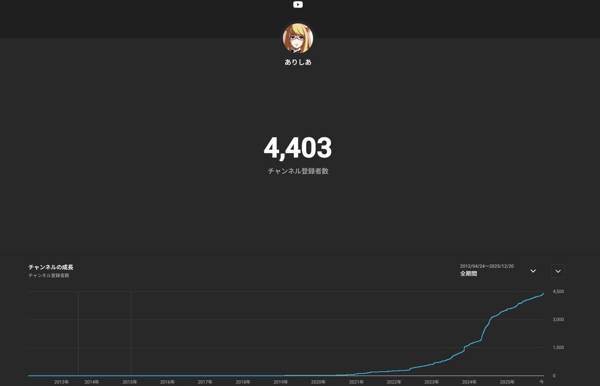 チャンネル登録者4,400人行きました！
ありがとうございます(*'ω'*)ｎ