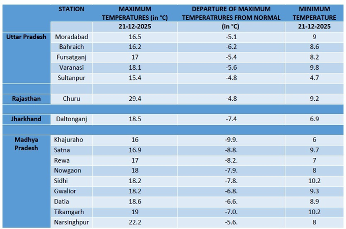 DDNewsHindi's tweet image. उत्तर मध्य प्रदेश के कुछ स्थानों पर कड़ाके की ठंड से लेकर भीषण ठंड तक की स्थिति बनी रही और उत्तर प्रदेश के कुछ स्थानों पर भी ठंड का मौसम रहा।

@tapasjournalist | #ColdWave #WeatherUpdate #WinterAlert #MadhyaPradesh #UttarPradesh