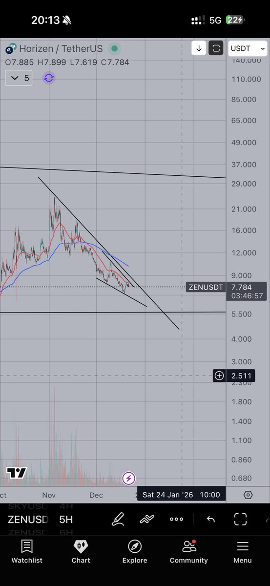 NaemBB's tweet image. It’s time for $ZEN to do some magic here #zk #zec