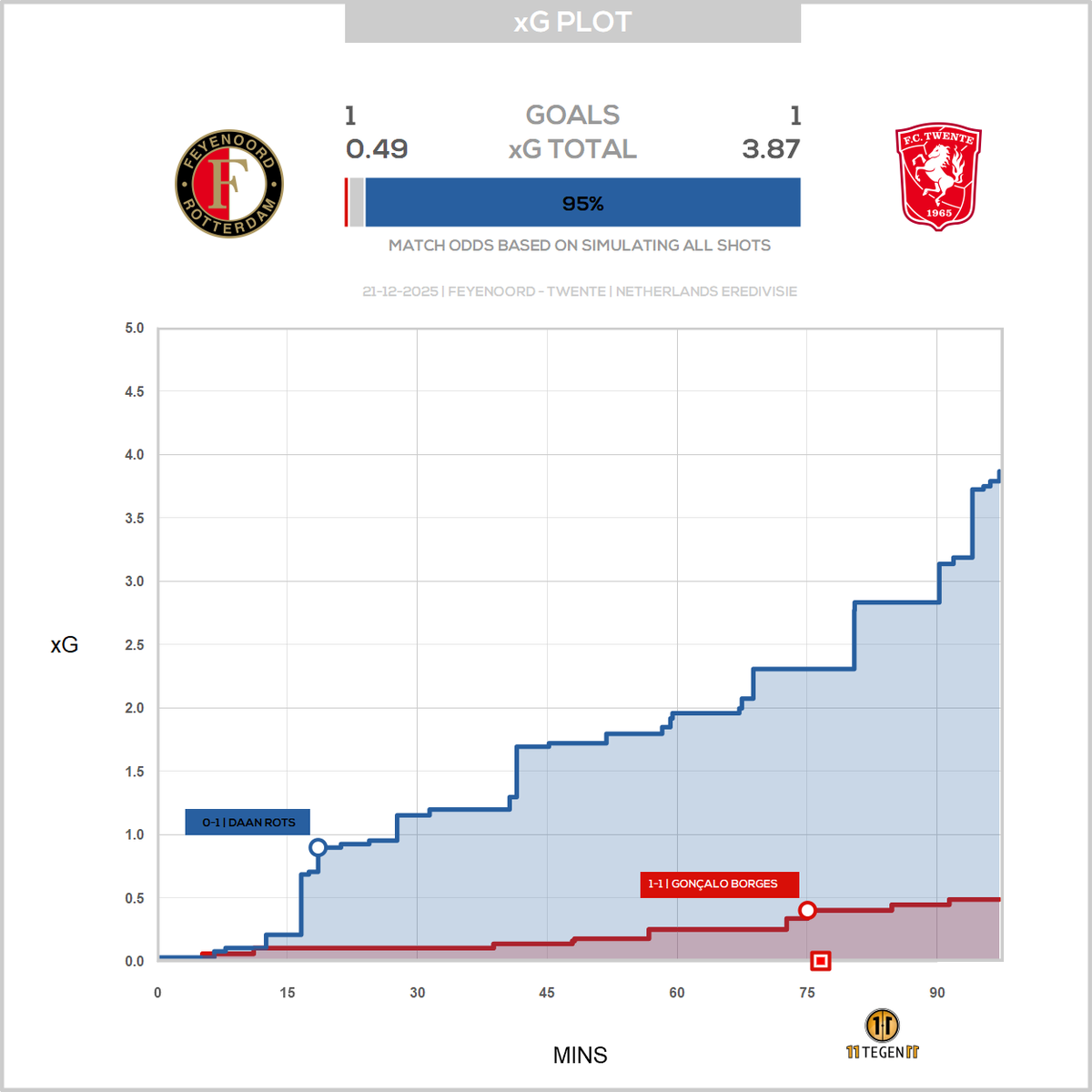 11tegen11 tweet media