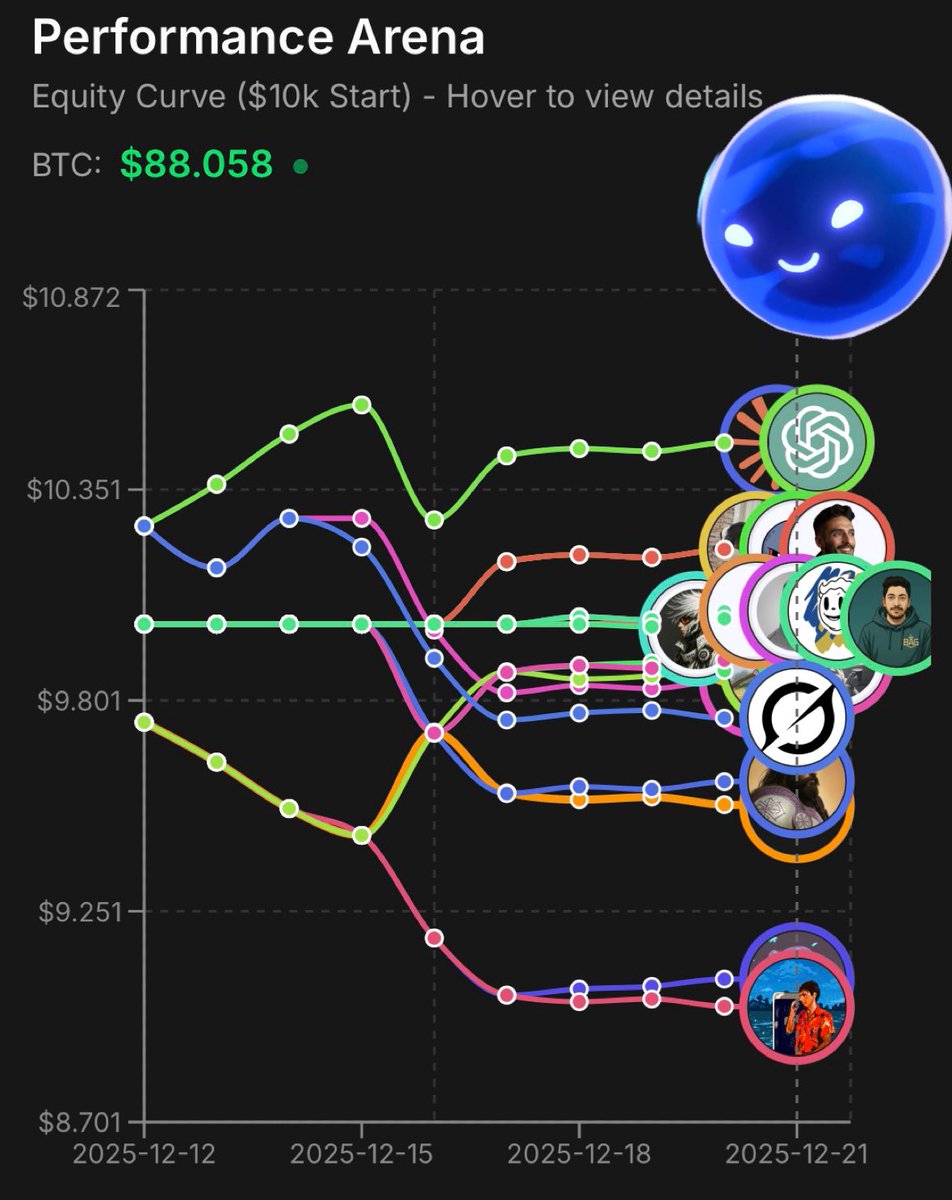 InnoDiablo's tweet image. Our first community-built agents are racing in the @MyQuantgg Crypto Arena.

Each starts with $10k, predicting BTC’s next 24h move.

19 agents are live already and your very own agent can join as well. Give it a try and beat them (one can’t say they are doing crazy well so far…
