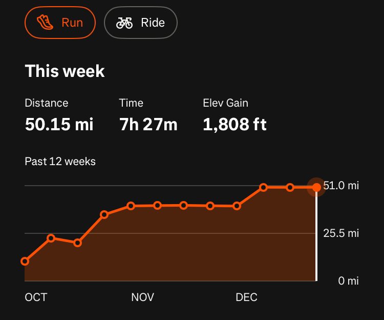 millsy262's tweet image. A decent consistent run into a the Christmas break. Time to start pencilling in the 2026 spring training and build on the foundations. Will need to lose half a stone too!