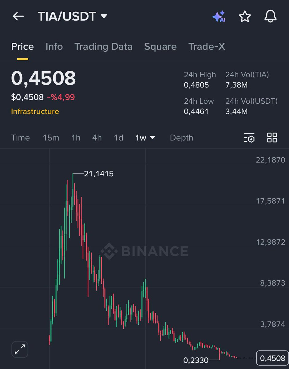 Token enflasyonunun en büyük örneği $TIA

Çünkü; Başlangıç arzı 150M token civarındaydı ve bunun önemli kısmı takımın elinde ve VC'lerde kilitliydi. Bu yüzden çok kolay manipüle edildi.

Nasıl? Staking to airdrop muhabbeti, yeni ortaklıklar ve kullanım alanları, fenomenlere