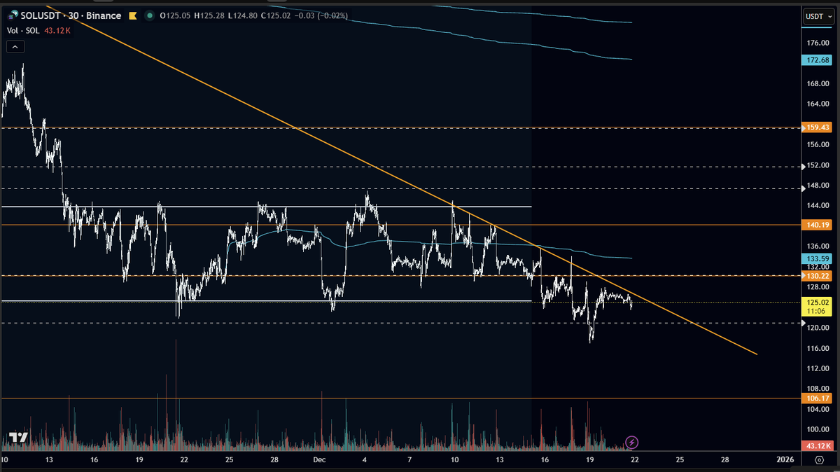 #solana $sol $solana I think  we go up from here. 

Send it 160