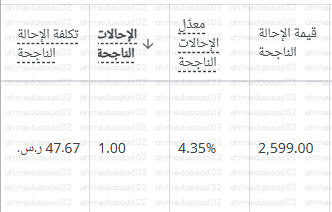 حركة وحدة جابت لي 2600 ريال بتكلفة 47 ريال فقط
وهي بكل بساطة غيرت العنوان النهائي في الاعلان من المتجر كامل الى صفحة المنتج مباشرة
بدل ما يتوه العميل داخل المتجر وديته للصفحة المطلوبة مباشرة بدون ما يتعب
هنا تتعلم اهمية تحسين تجربة العميل