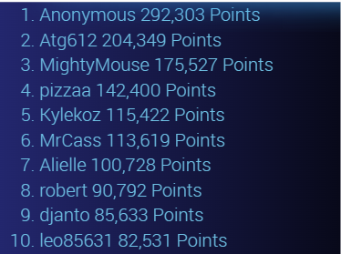 Our 12 days of Christmas survey contest has concluded! Thank you to all who participated.

Congrats to the top 10 winners listed here. The top 25 Point earners will win bonus Gold coins. See the full list of winners here: faucetgamers.com/contest