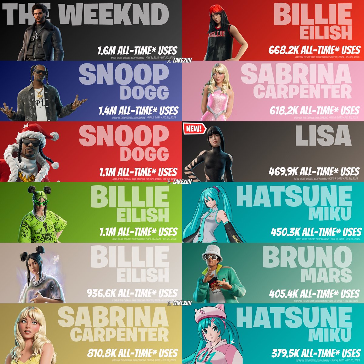 All three Billie Eilish skins in Fortnite rank inside the Top 10 most-used Fortnite Festival main artist skins of all time.