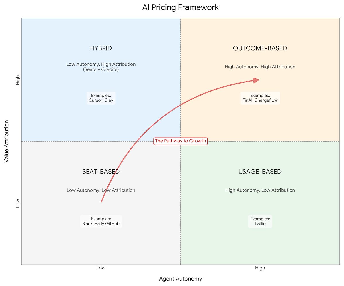 wballaa's tweet image. إطار عملي من خبير التسعير .@MadhavanSF:
التسعير الأمثل لوكلاء الذكاء الاصطناعي هو الذي يتمحور حول المخرجات ولكن ذلك يتطلب استراتيجية تسمح لك بالتدرج في إقناع العملاء على بعدين: استقلالية العمل ووضوح الدور في صناعة المخرجات
#ProductManagement #Pricing #AgenticAI #Trends