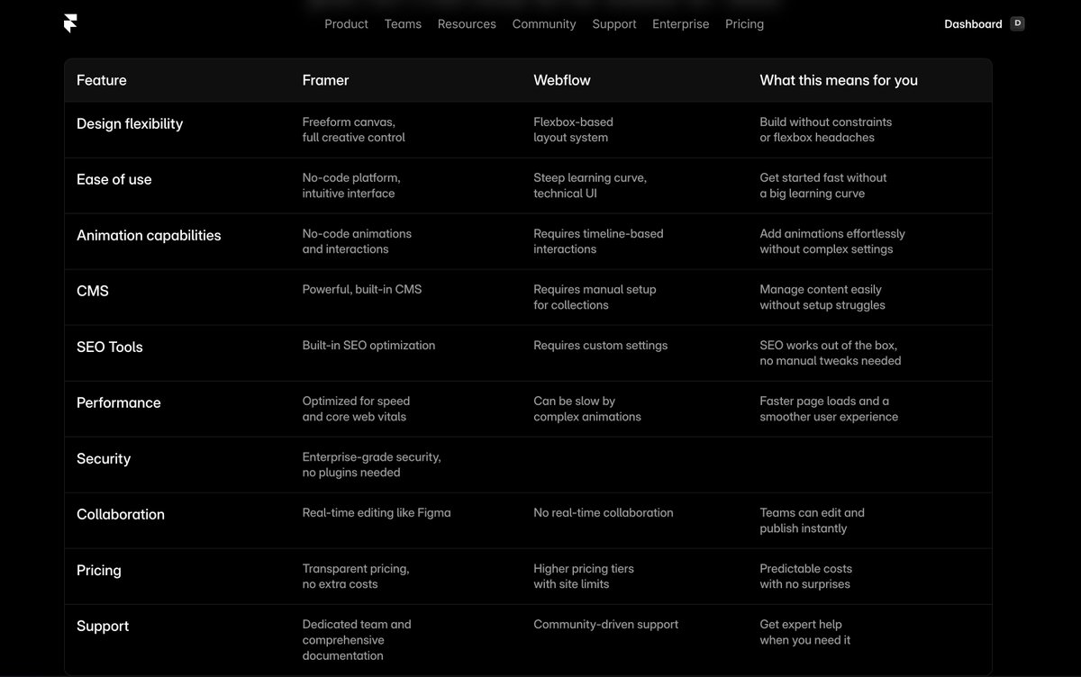 This would likely be considered illegal in Germany.

This Framer vs Webflow table is extremely misleading.

Would you consider editing it to actually reflect reality, <a href="/framer/">Framer</a>?