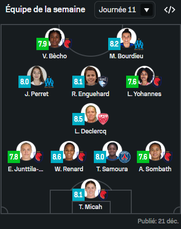 fenottes's tweet image. Pas moins de six lyonnaises dans l'équipe type SofaScore de la 11ᵉ journée de D1
#Micah #Nelhage #Renard #Sombath #Yohannes #Becho 
(SofaScore : olplus.fr/7khjS)