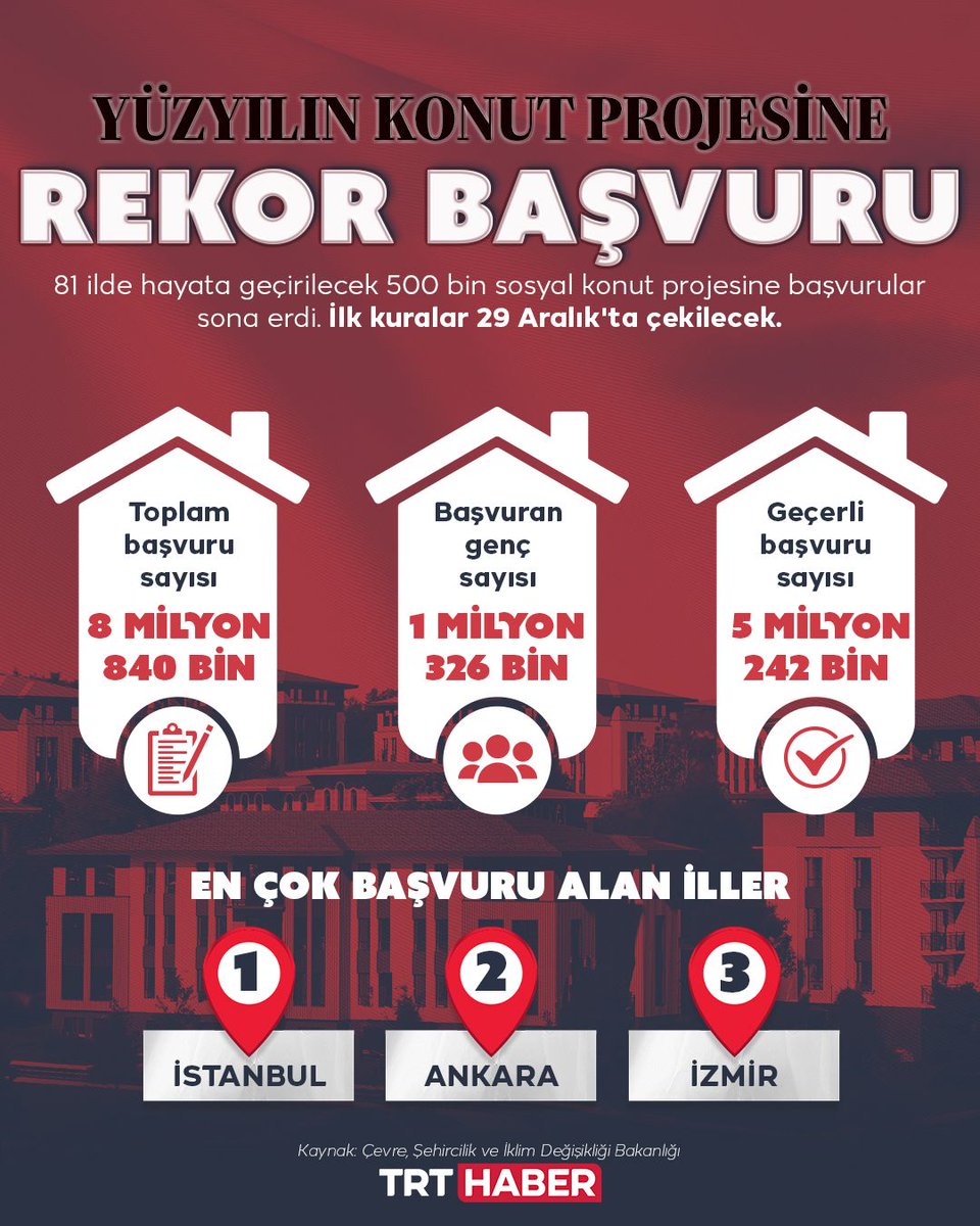 ▪️8 milyon 840 bin başvuru yapıldı, projeye en yoğun ilgiyi gençler gösterdi.

🏠'Yüzyılın Konut Projesi'ne rekor başvuru yapıldı. 500 bin sosyal konut projesinin ilk kurası 29 Aralık'ta çekilecek