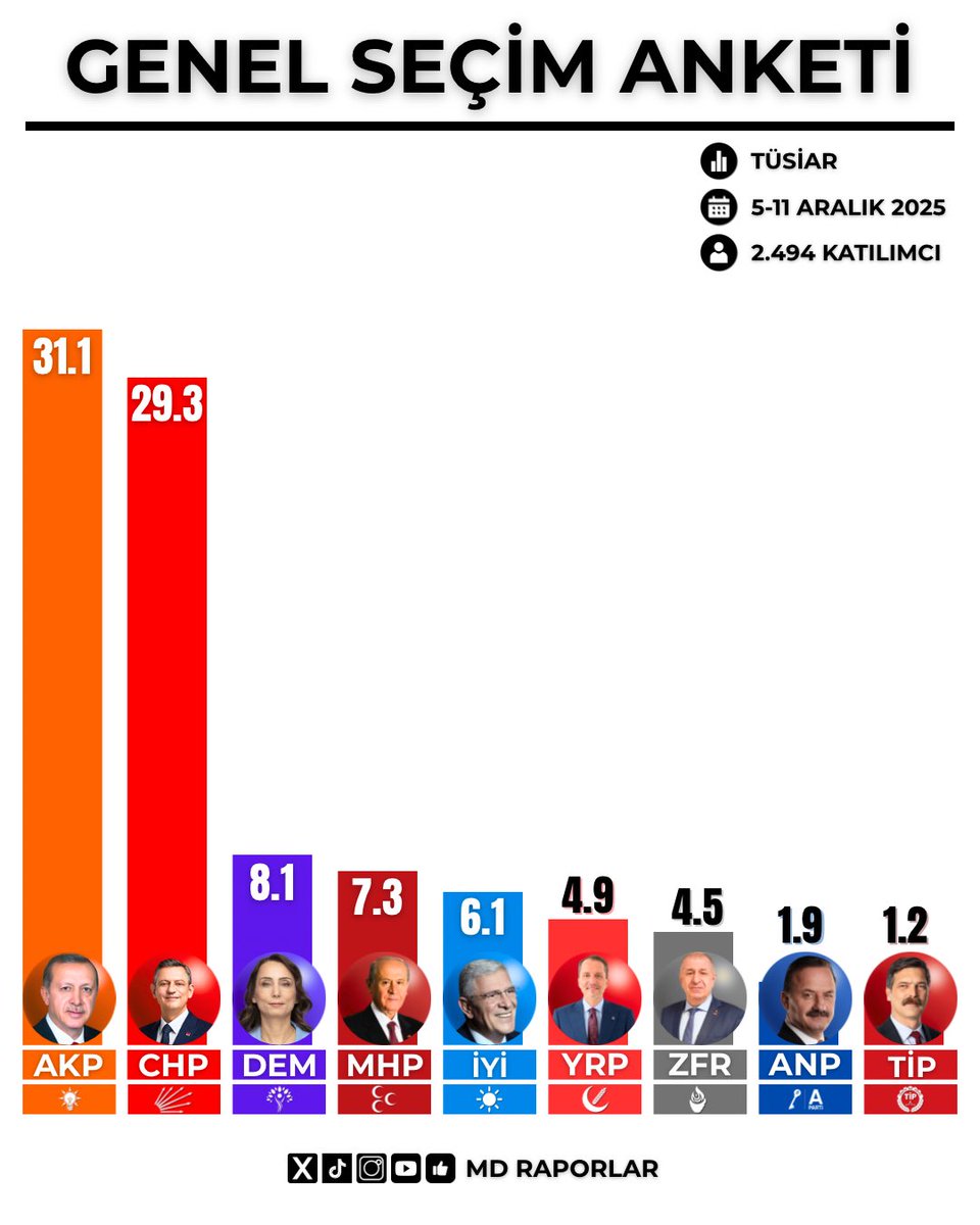 Tüsiar’ın Aralık anketine göre Ak Parti ilk sırada.