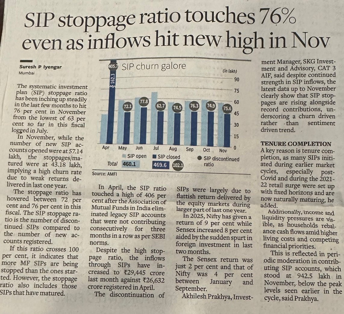ItsSimpleKumar's tweet image. SIP stoppage ratio hits ~76% in November, signaling higher churn amid weak returns—but inflows still touch a new high of ₹29,445 Cr!
Retail discipline shines through. Stay invested for the long term . 📈💪
#MutualFunds #SIP #Investing