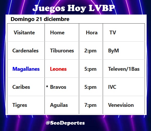 seodeportes's tweet photo. Juegos #LVBP Hoy  21-12-25 - Incluyen TV
⏩Guarda tu FACIL Calendario -  Link Aqui: https://t.co/BXIpOSfnrL 

#Caribes #Anzoategui #Magallanes #Carabobo #Leones #Caracas #caraquistasoy  #Bravos #Margarita #Cardenales #Lara  #Aguilas #Zulia #Tigres #Aragua #Tiburones #LaGuaira https://t.co/2uKHGQbldM