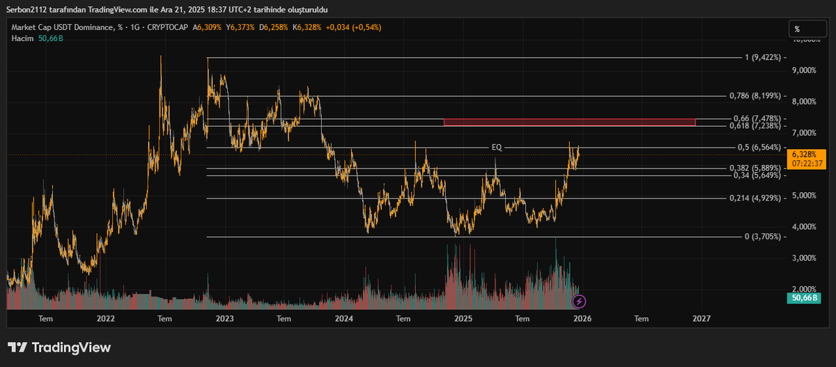 #usdt.d