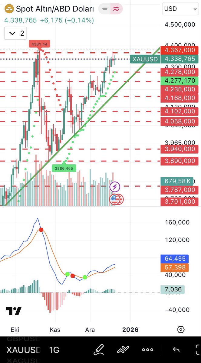 #XAUUSD #gold #ALTIN #para #ekonomi 4380 barajı geçilmeden testere devam eder. 4380 rakamı geçilirse yükseliş hızlanır. Şimdilik 4277 altında kapanış beklemiyorum. Destek her geçen gün yukarı güncelleniyor.