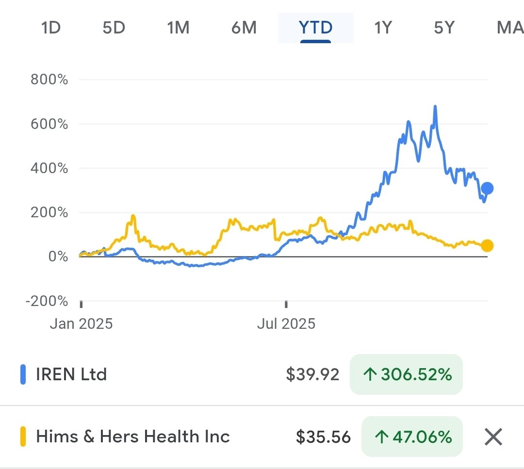 At the end of 2024, I had two stocks in mind that I expected to outperform the market in 2025.

YTD:
$IREN +306.52%
$HIMS +47.06%

Even after a strong year, I believe both remain undervalued and will outperform the market again in 2026.