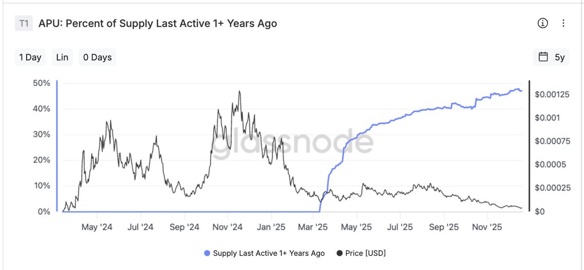 realcryptocow's tweet photo. (2/3): Only $APU, $GIGA, $SPX have charts moving this clearly up and to the right (of the 5-10 coins I checked). Here are $APU & #SPX6900. Ticker Bitcoin also looks good!

$APU is down nearly 97% on the year, yet over half of the supply and growing hasn't touched a coin in over a year. SPX is the most bullish chart (SORRY) and is at about the same level as APU, with a huge post Murad spike.

Right now crypto has a demand problem. It's important these continue to grow despite demand, then once demand returns, they will fly.