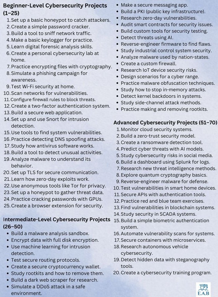 Cybersecurity project ideas from beginner to advanced level