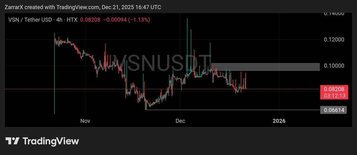 Zarrar_404's tweet image. $VSN is targeting the RWA market via Vision Chain (2026) and MiCA compliance. Backed by Bitpanda, its model uses quarterly burns and Engage staking.
​Watch: Support through the Q1 2026 burn-vote. #Vision #RWA #MiCA