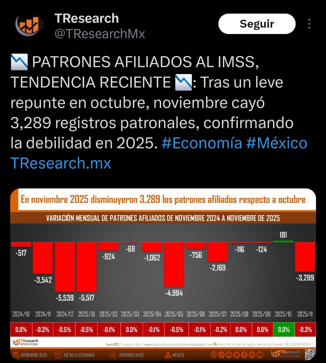 IGCabezadeVaca's tweet image. Algo serio está pasando en México… y los datos lo confirman, los datos del propio gobierno.
En noviembre, más de 3,200 empresas se dieron de baja del IMSS.
Eso significa menos empleo y menos futuro.

No es un caso aislado.
Durante todo 2025, el país viene perdiendo negocios…